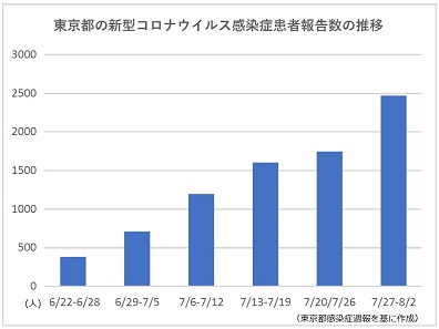 東京のコロナ1週間患者数増加、前週の1.4倍に